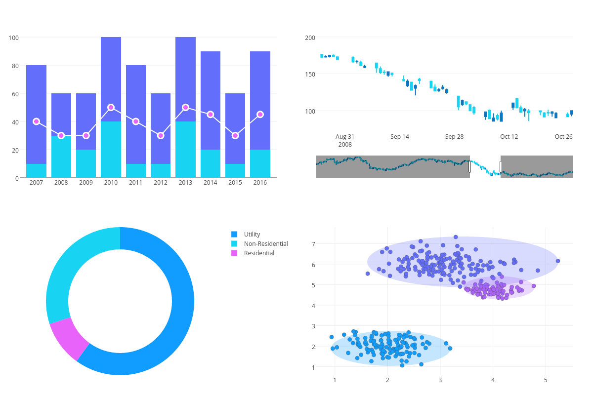 BI charts created with Plotly's online graphing tool