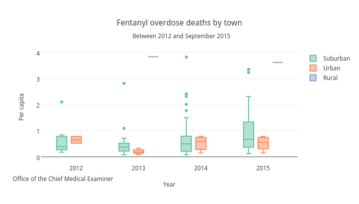 Fentanyl overdose deaths by town time