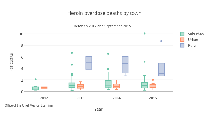 Heroin overdose deaths by town