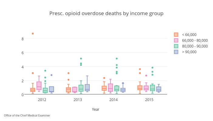 Presc. opioid overdose deaths by income group