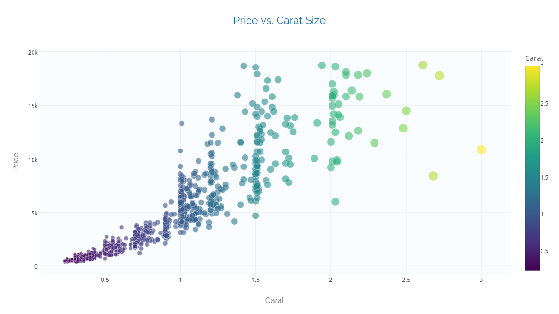 A scatter plot made with Plotly's online graphing tool