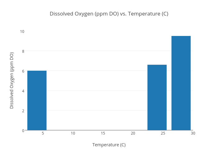 Dissolved Oxygen Temperature Chart