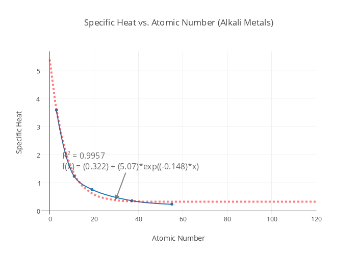 Specific Heat Of Metals Chart
