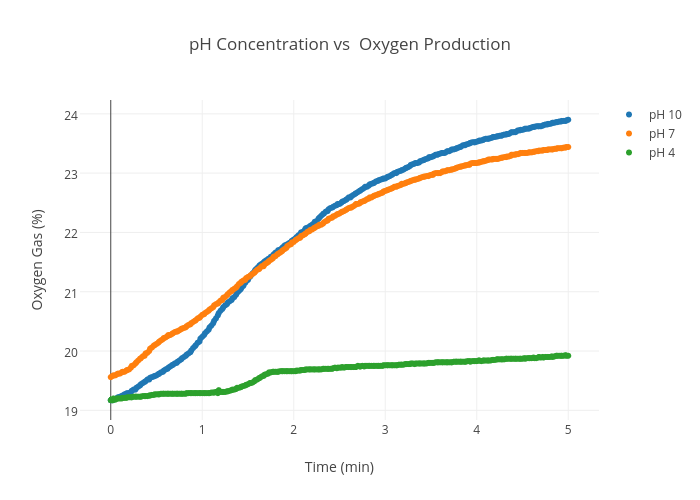 Oxygen Chart
