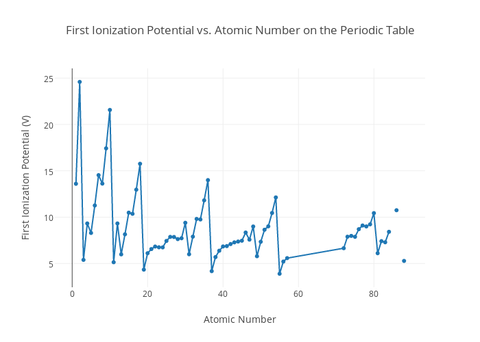 table number periodic a atomic Potential Ionization Atomic on the vs. First Number