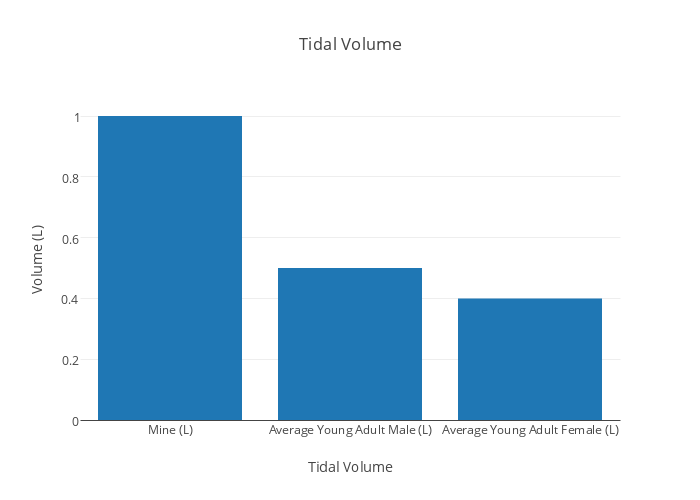 Tidal Volume Chart