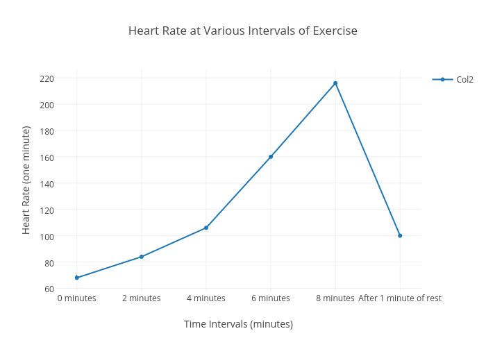 Post Exercise Heart Rate Chart