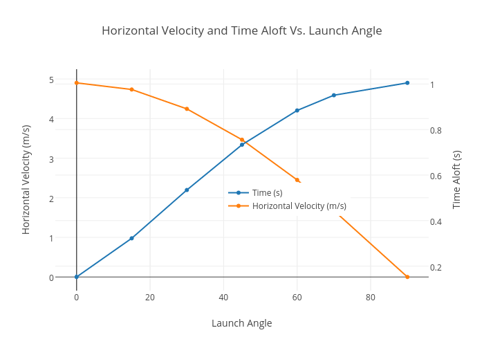Launch Angle Chart