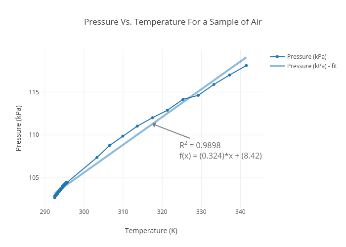 Air Pressure And Temperature Chart