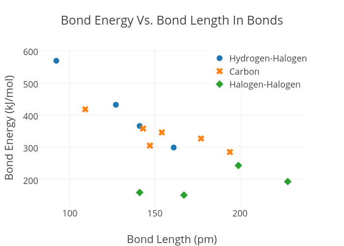 Energy Bond Chart