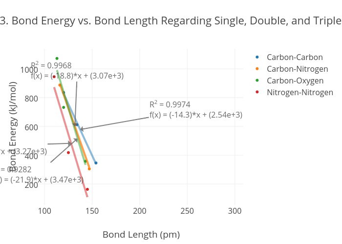 Bond Length Chart