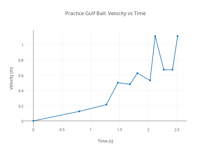 Golf Trajectory Chart