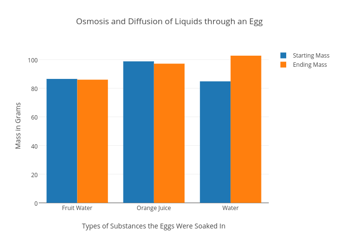 axis 2 y chart bar an Egg Diffusion   Liquids bar and of through Osmosis