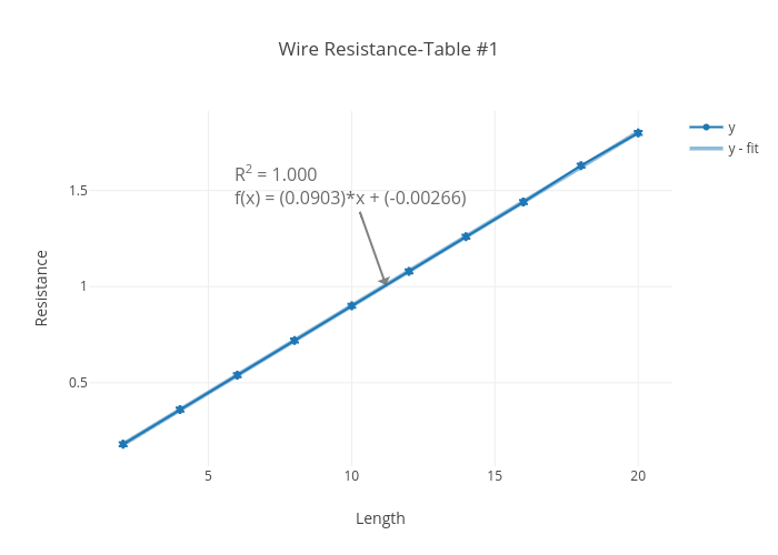 Wire Resistance Chart
