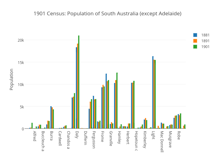 1901 Census: Population of South Australia (except Adelaide)