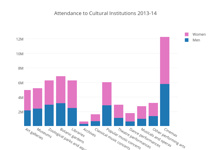 Attendance to Cultural Institutions 2013-14