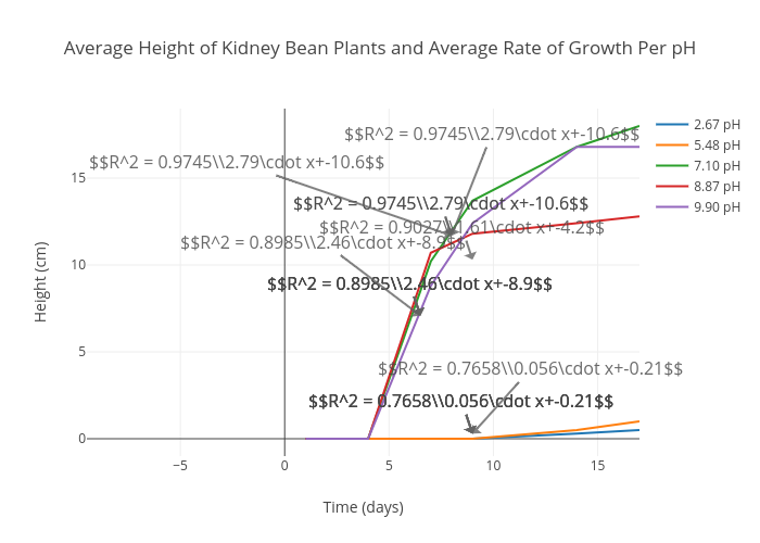 Bean Growth Chart