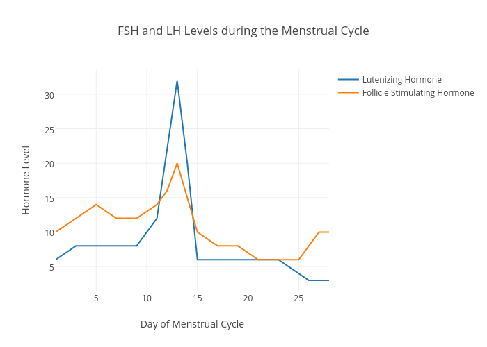 Menstrual Cycle Hormone Chart