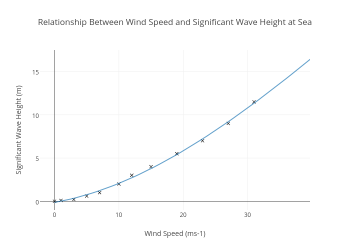 Wind Speed Wave Height Chart
