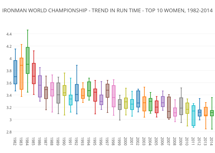 IRONMAN WORLD CHAMPIONSHIP - TREND IN RUN TIME - TOP 10 WOMEN, 1982-2014