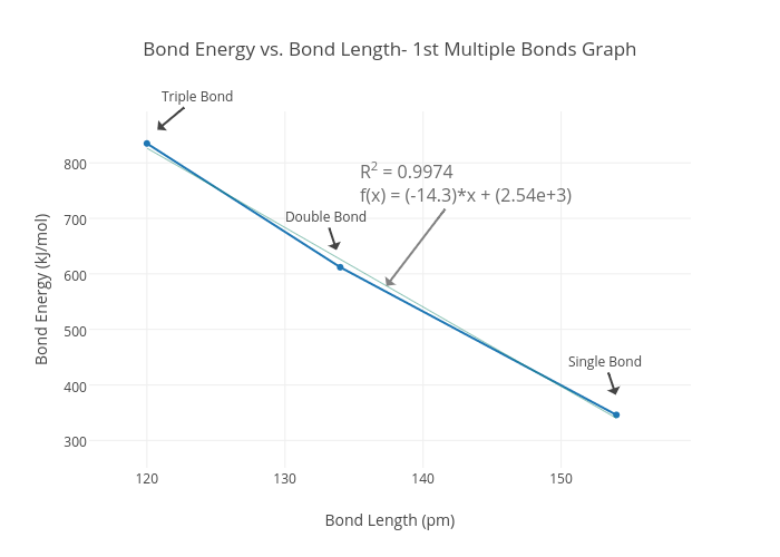 Energy Bond Chart