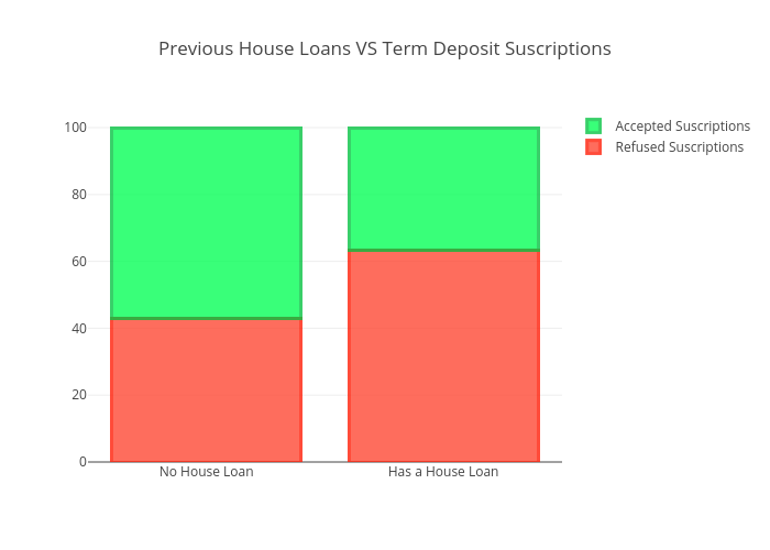 House Deposit Chart