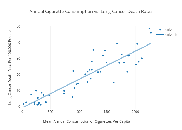 Lung Cancer Charts And Graphs