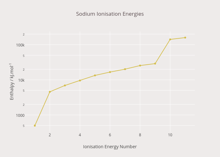 Ionisation Energy Chart