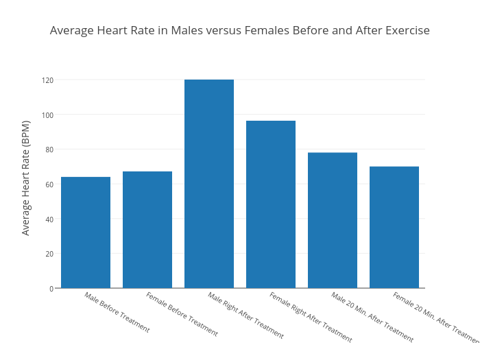 Average Heart Rate Chart