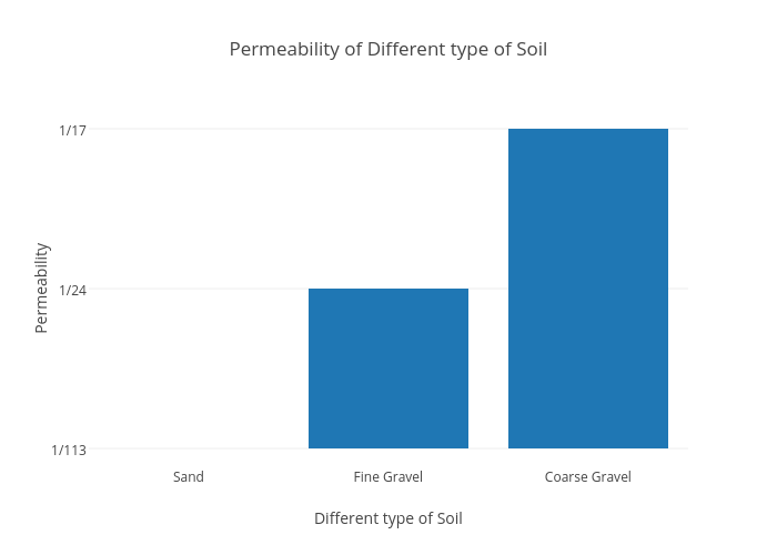 Soil Permeability Chart