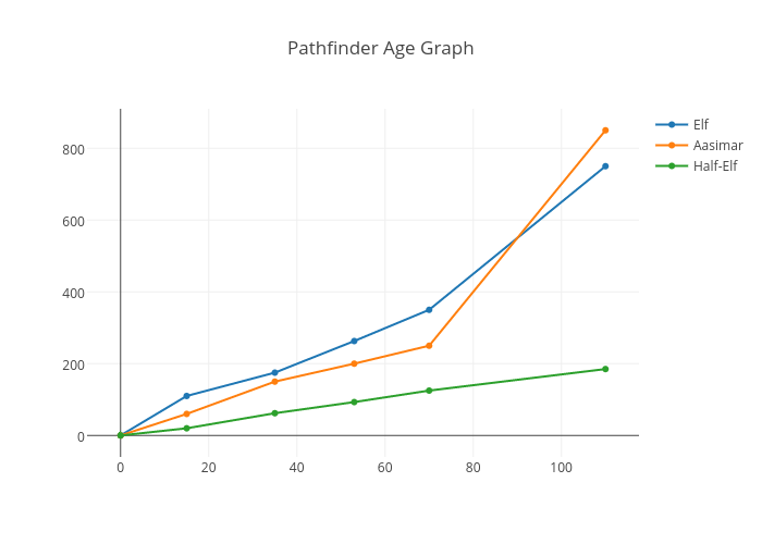 Pathfinder Age Chart