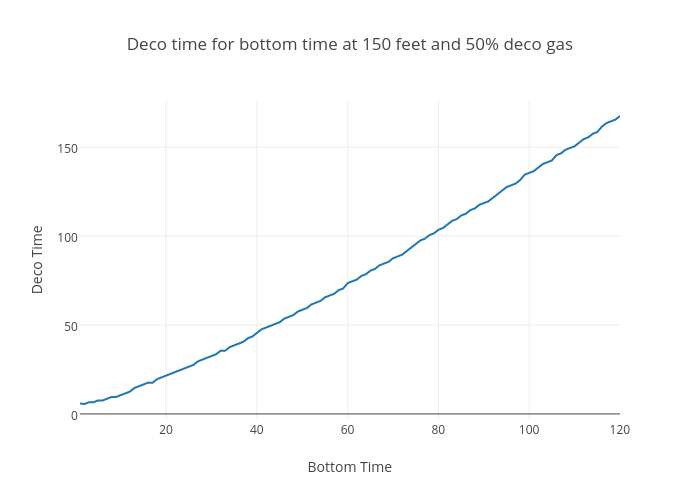 Deco time for bottom time at 150 feet and 50% deco gas