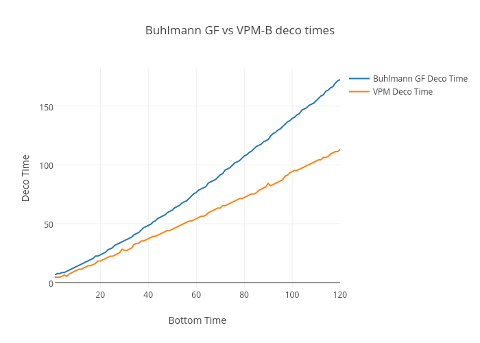 Buhlmann GF vs VPM-B deco times