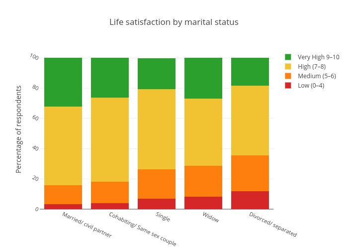 Life satisfaction by marital status