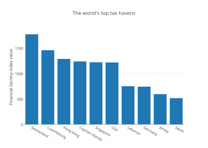 The world's top tax havens