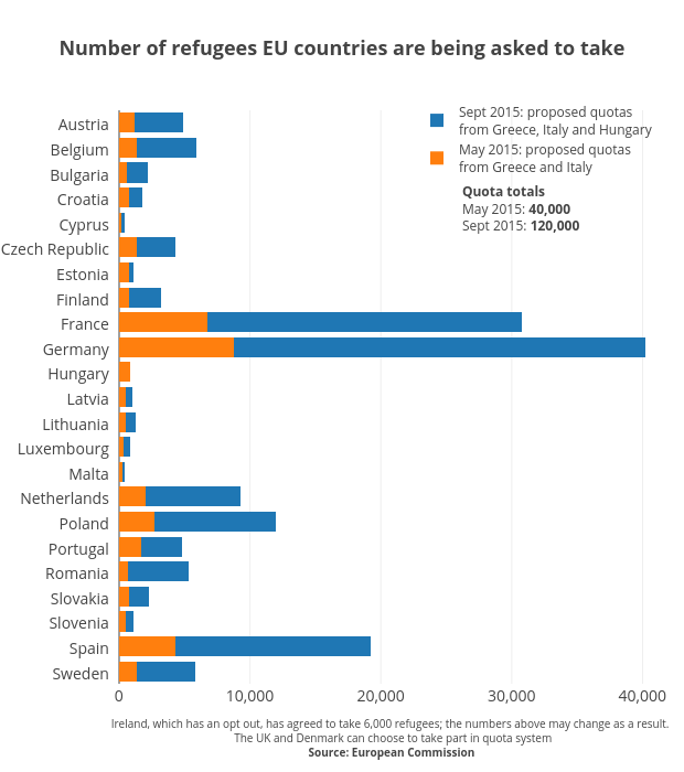 <b>Number of refugees EU countries are being asked to take</b>