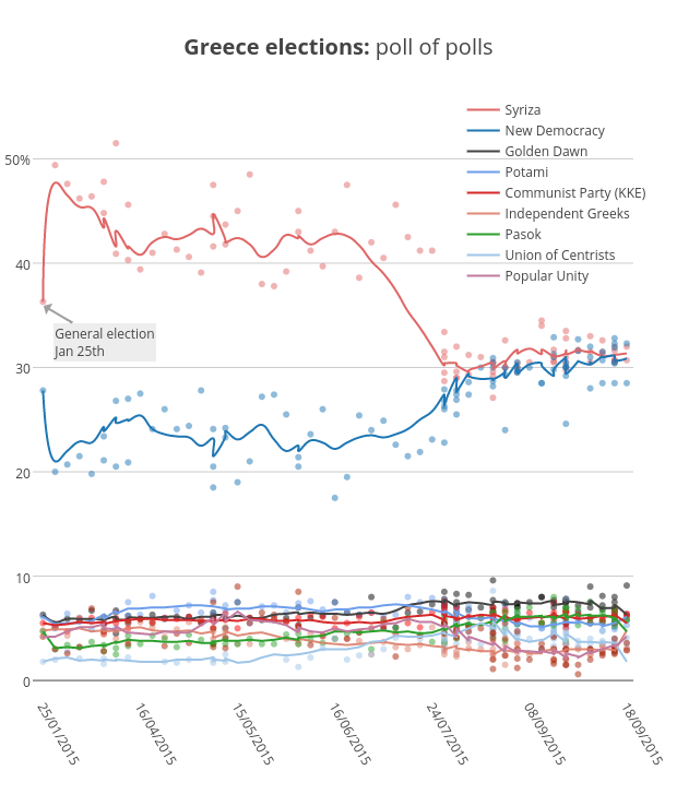 <b>Greece elections: </b>poll of polls