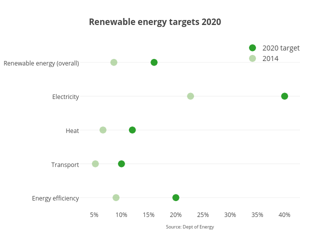 <b>Renewable energy targets 2020</b>