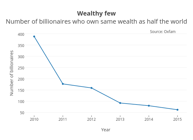<b>Wealthy few</b><br>Number of billionaires who own same wealth as half the world</br>
