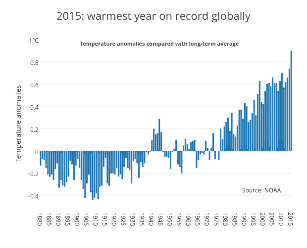 2015: warmest year on record globally