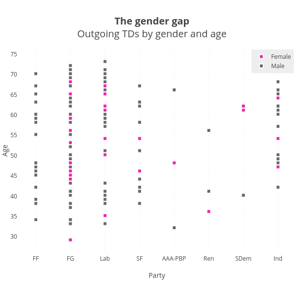 <b>The gender gap</b><br>Outgoing TDs by gender and age</br>