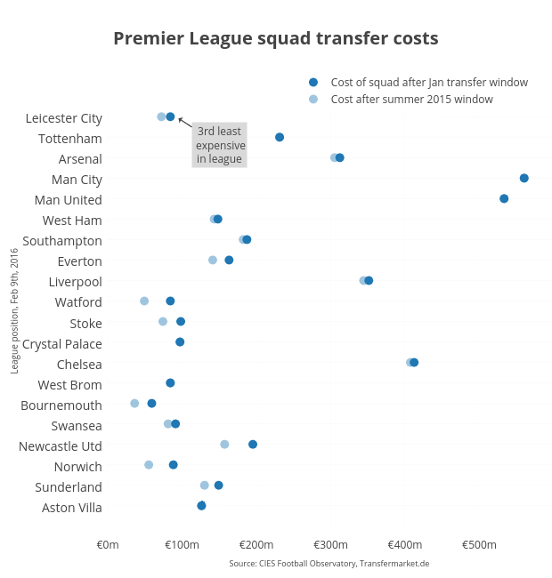 <b>Premier League squad transfer costs</b>