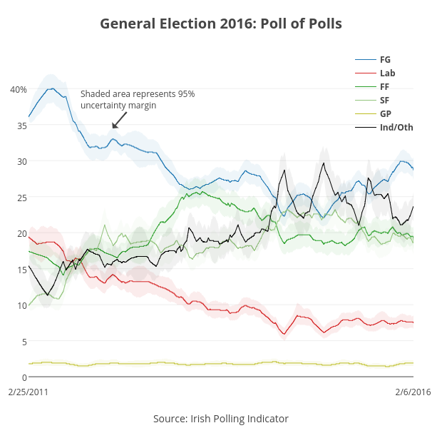 <b>General Election 2016: Poll of Polls</b>