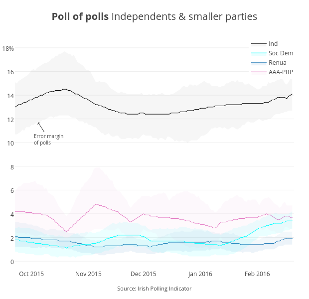 <b>Poll of polls </b>Independents & smaller parties