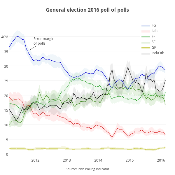 <b>General election 2016 poll of polls</b>