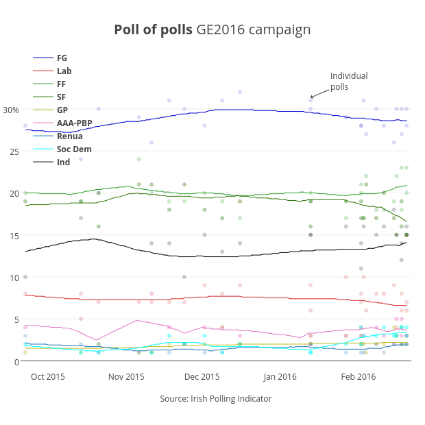 <b>Poll of polls </b>GE2016 campaign
