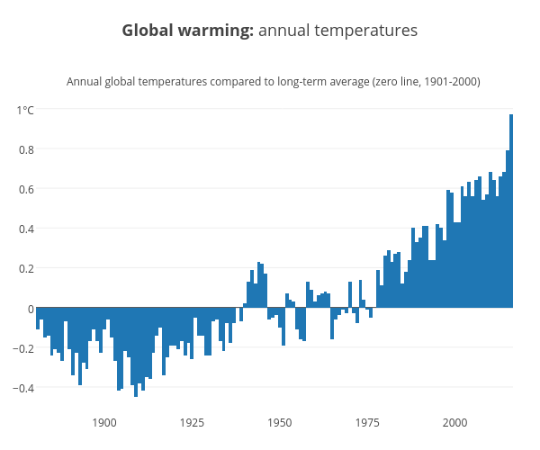<b>Global warming: </b>annual temperatures
