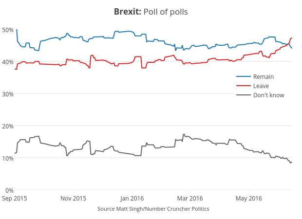 <b>Brexit: </b>Poll of polls