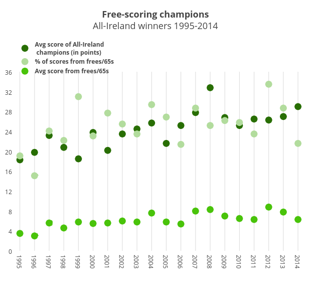 <b>Free-scoring champions</b><br>All-Ireland winners 1995-2014