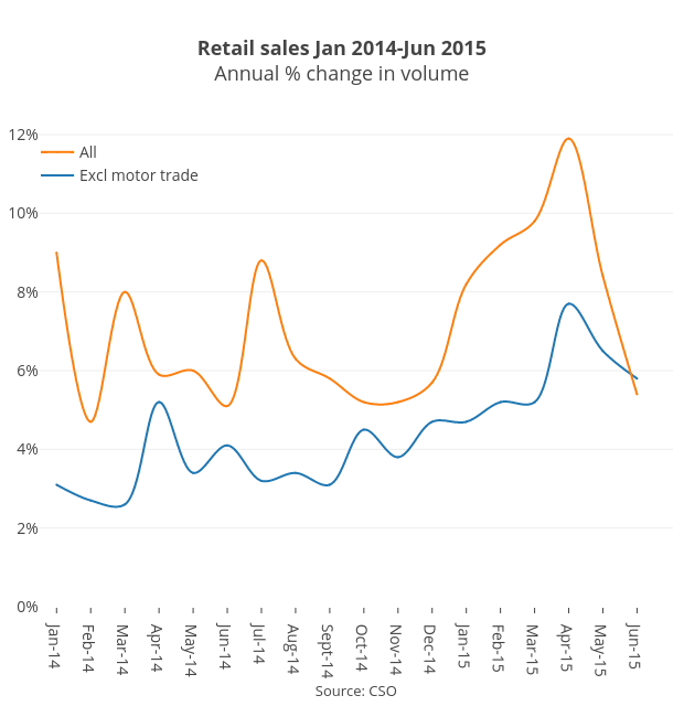 <b>Retail sales Jan 2014-Jun 2015</b><br>Annual % change in volume